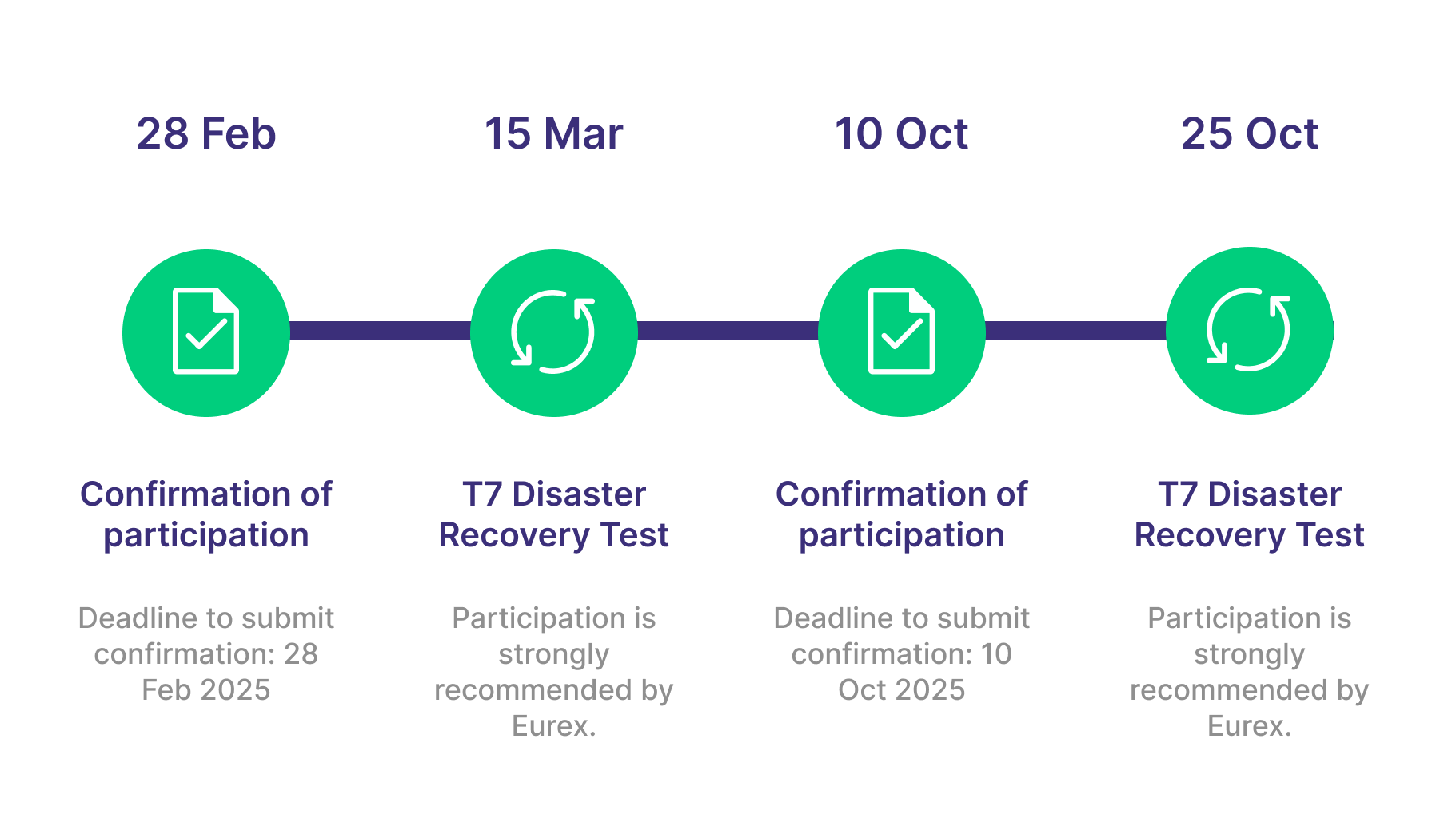 dr-test_timeline