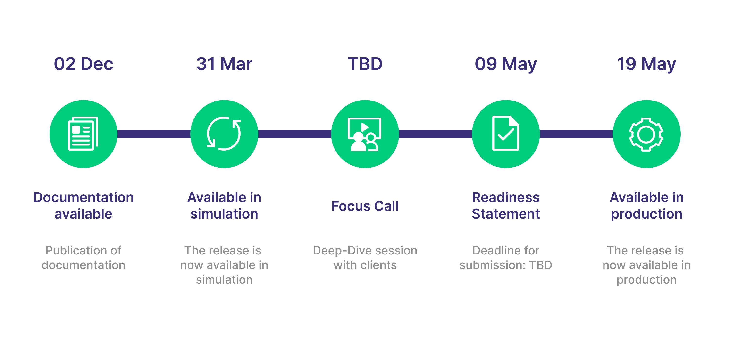 C7 9.1 timeline-01