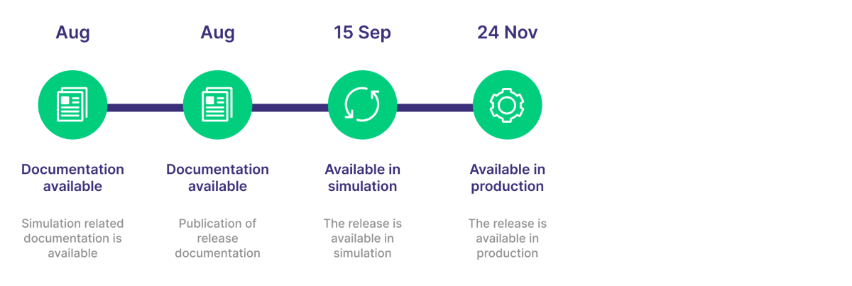 C7 SCS R15.0 Timeline