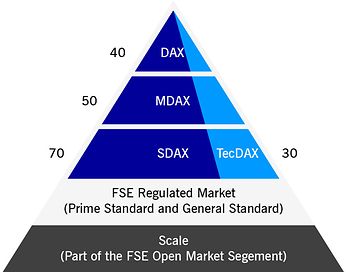 DAX index family