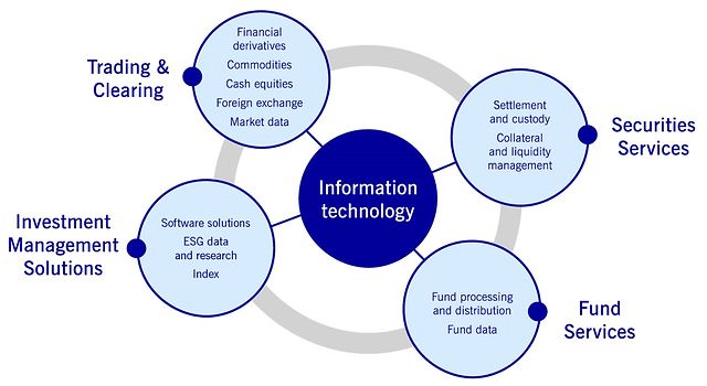 Business areas of Deutsche Börse Group