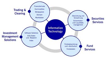 Geschäftsfelder der Gruppe Deutsche Börse