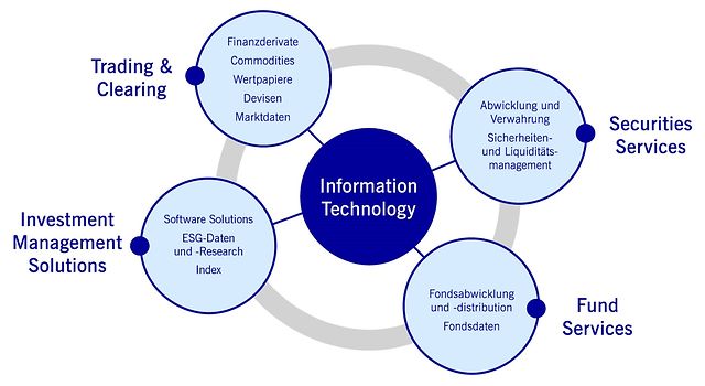 Geschäftsfelder der Gruppe Deutsche Börse